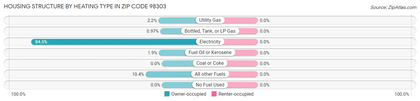 Housing Structure by Heating Type in Zip Code 98303