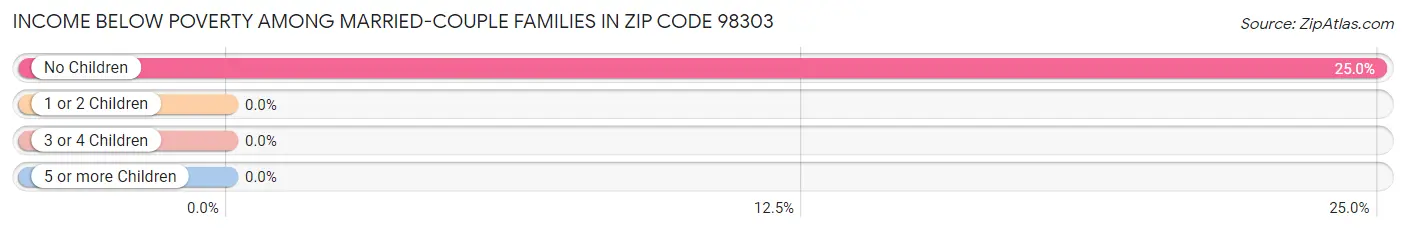 Income Below Poverty Among Married-Couple Families in Zip Code 98303