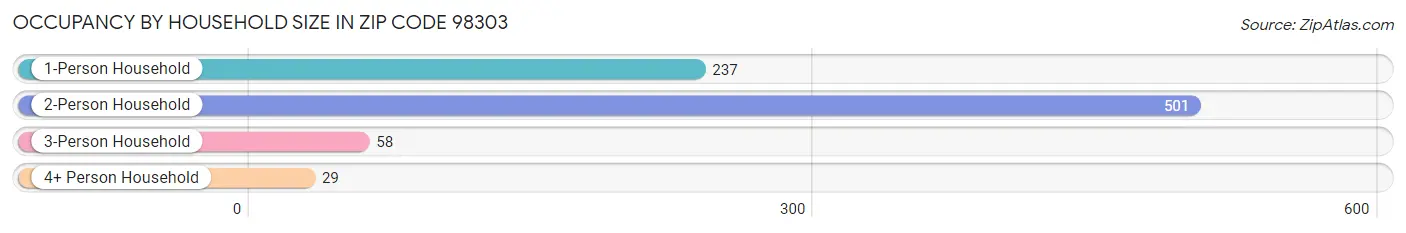 Occupancy by Household Size in Zip Code 98303