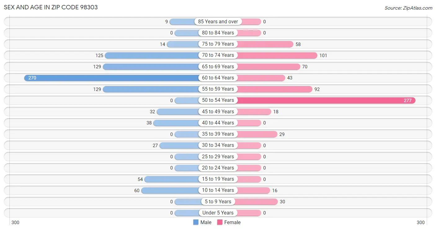 Sex and Age in Zip Code 98303