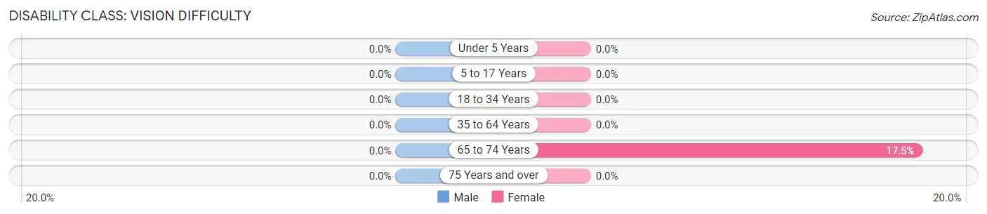 Disability in Zip Code 98303: <span>Vision Difficulty</span>