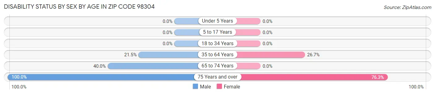 Disability Status by Sex by Age in Zip Code 98304