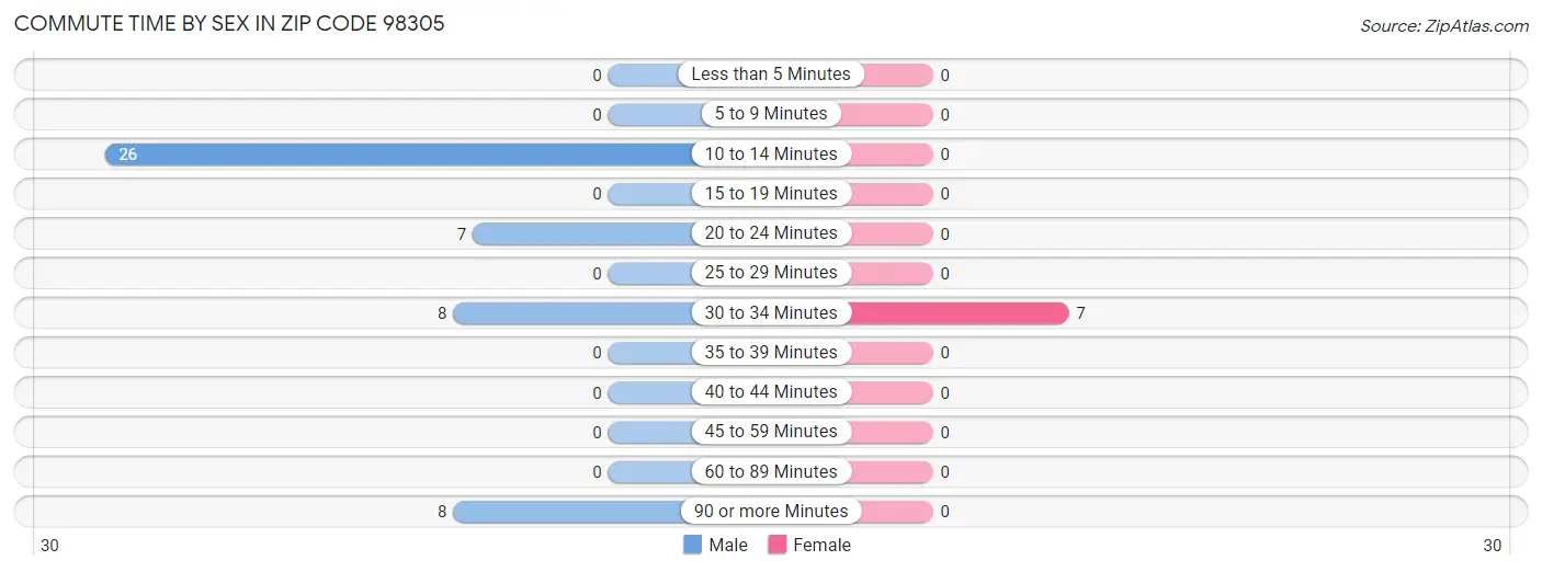 Commute Time by Sex in Zip Code 98305