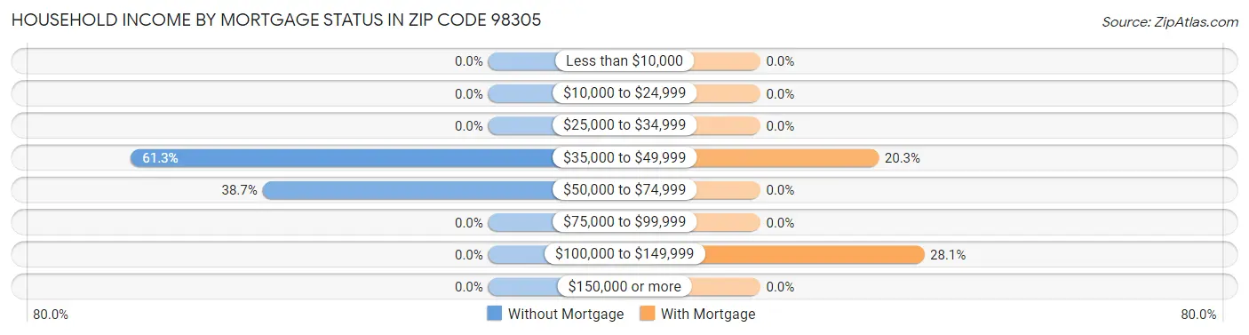 Household Income by Mortgage Status in Zip Code 98305