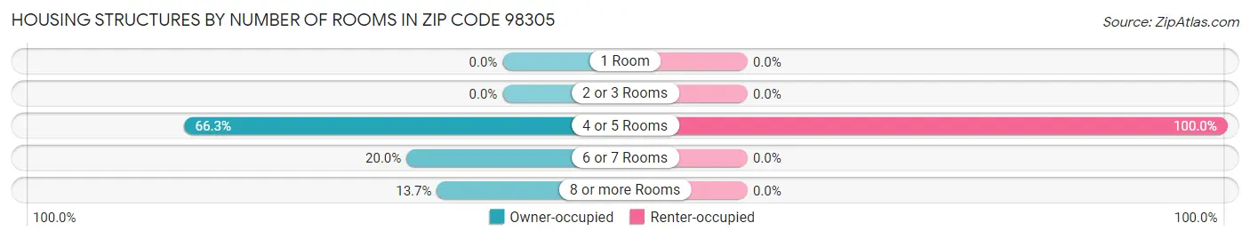 Housing Structures by Number of Rooms in Zip Code 98305