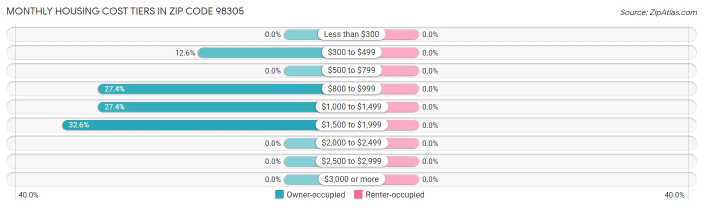 Monthly Housing Cost Tiers in Zip Code 98305