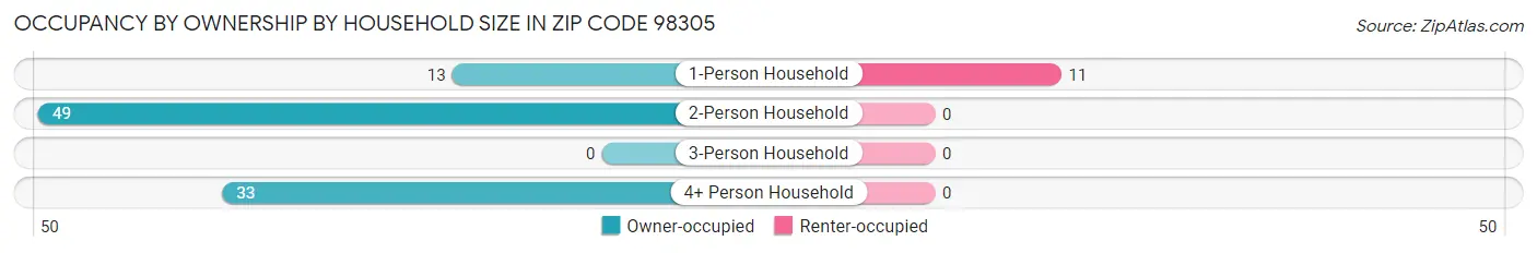 Occupancy by Ownership by Household Size in Zip Code 98305