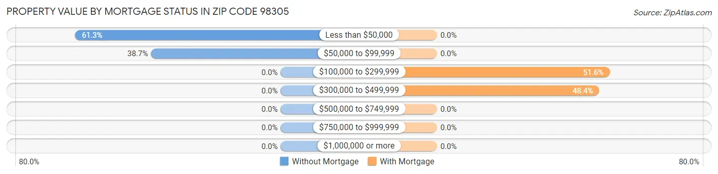 Property Value by Mortgage Status in Zip Code 98305