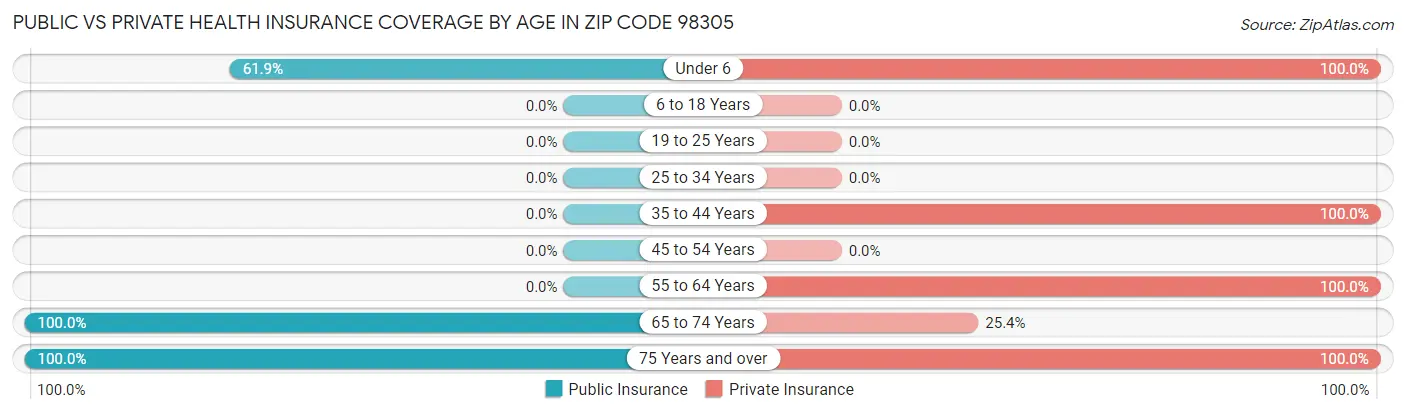 Public vs Private Health Insurance Coverage by Age in Zip Code 98305