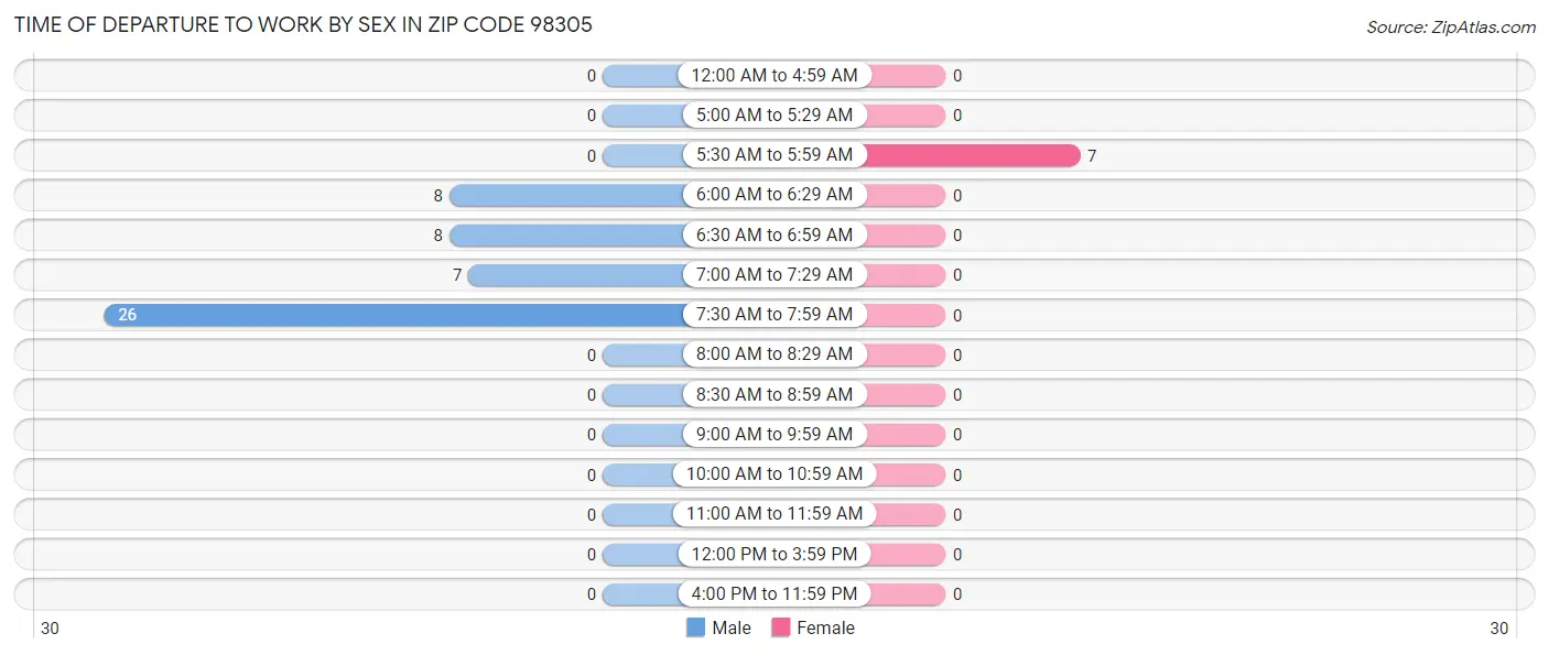 Time of Departure to Work by Sex in Zip Code 98305