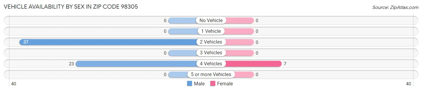 Vehicle Availability by Sex in Zip Code 98305