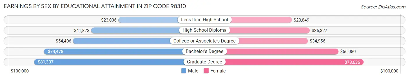 Earnings by Sex by Educational Attainment in Zip Code 98310