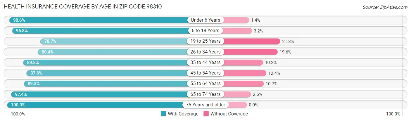 Health Insurance Coverage by Age in Zip Code 98310
