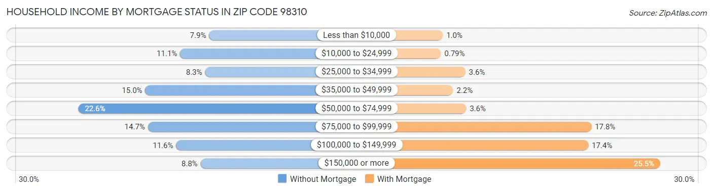 Household Income by Mortgage Status in Zip Code 98310