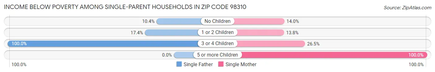 Income Below Poverty Among Single-Parent Households in Zip Code 98310