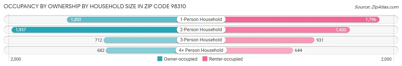Occupancy by Ownership by Household Size in Zip Code 98310