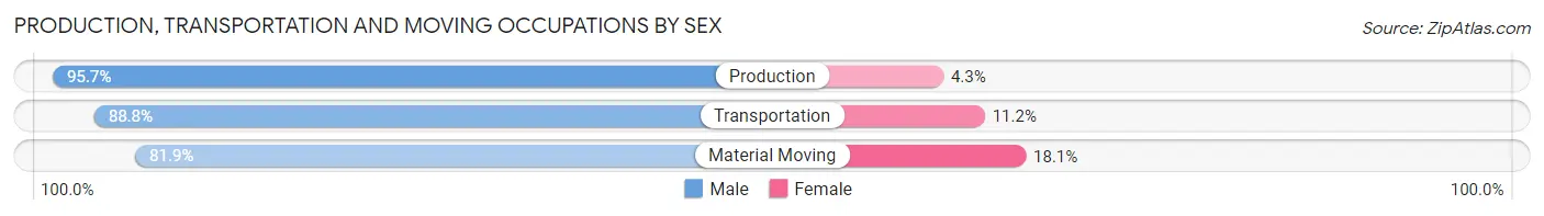 Production, Transportation and Moving Occupations by Sex in Zip Code 98310