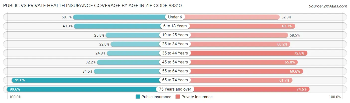 Public vs Private Health Insurance Coverage by Age in Zip Code 98310