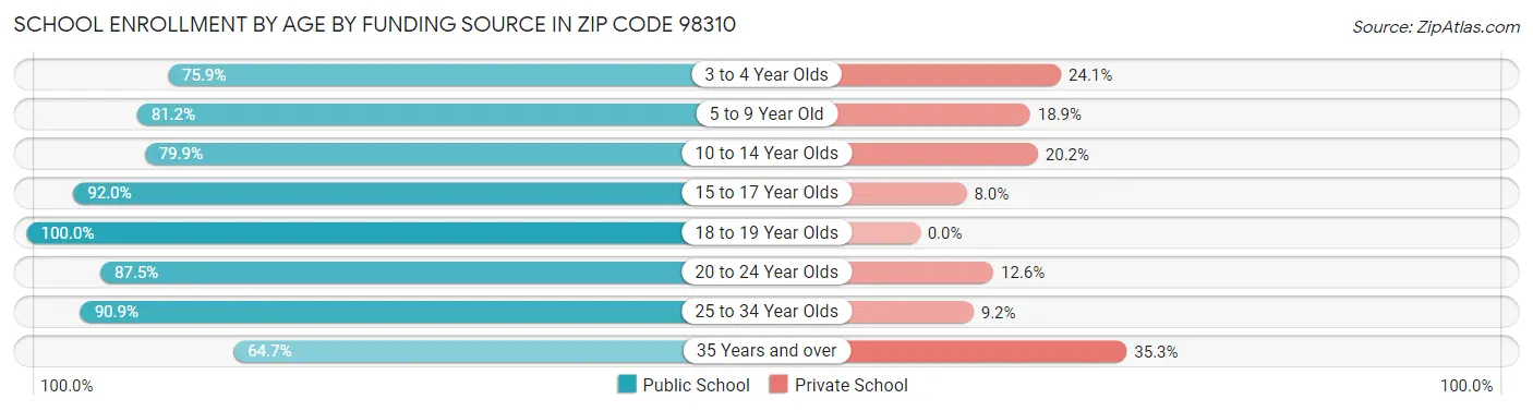 School Enrollment by Age by Funding Source in Zip Code 98310