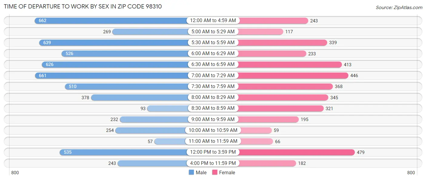 Time of Departure to Work by Sex in Zip Code 98310