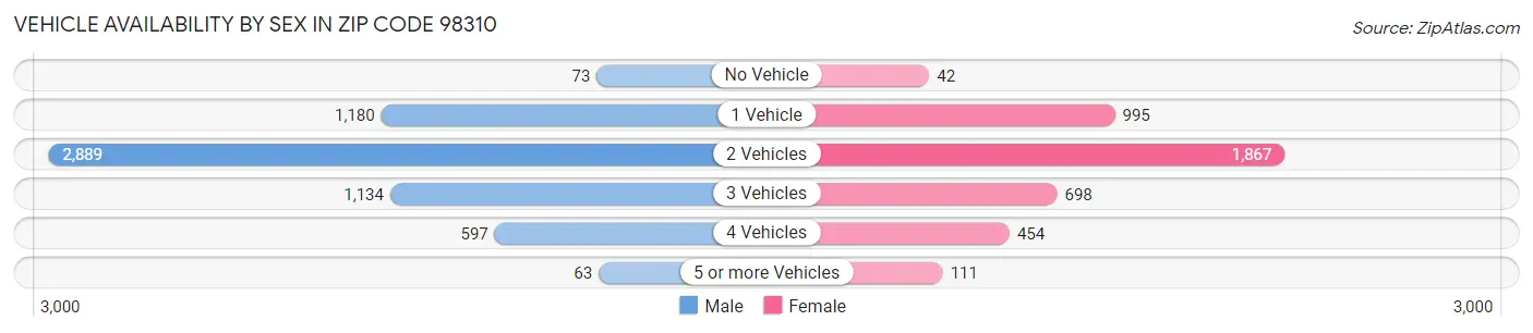 Vehicle Availability by Sex in Zip Code 98310