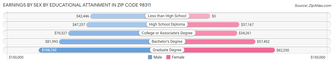 Earnings by Sex by Educational Attainment in Zip Code 98311