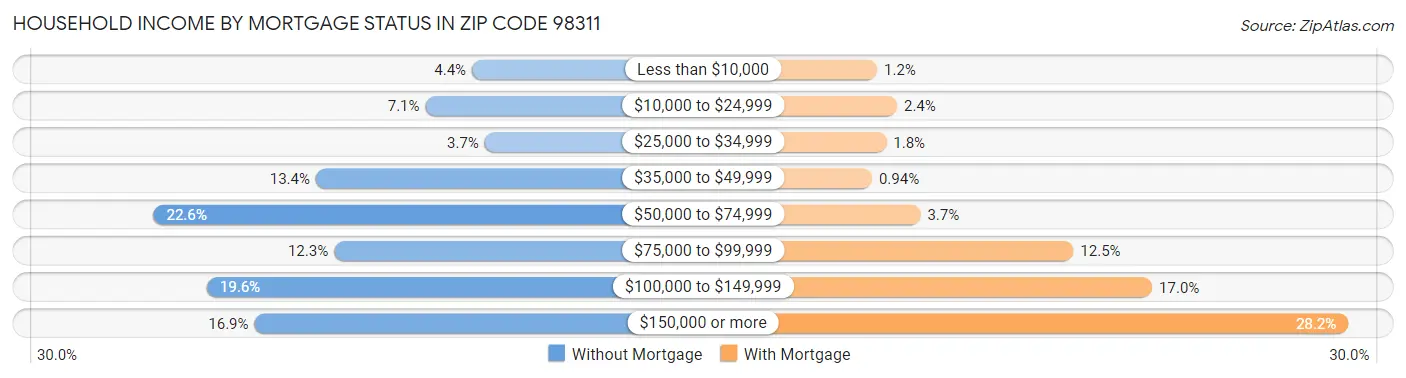 Household Income by Mortgage Status in Zip Code 98311