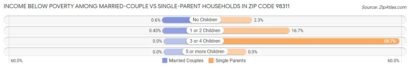 Income Below Poverty Among Married-Couple vs Single-Parent Households in Zip Code 98311
