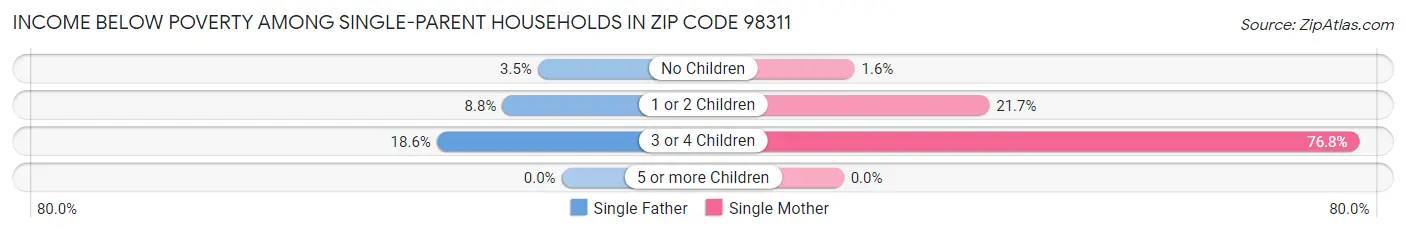 Income Below Poverty Among Single-Parent Households in Zip Code 98311