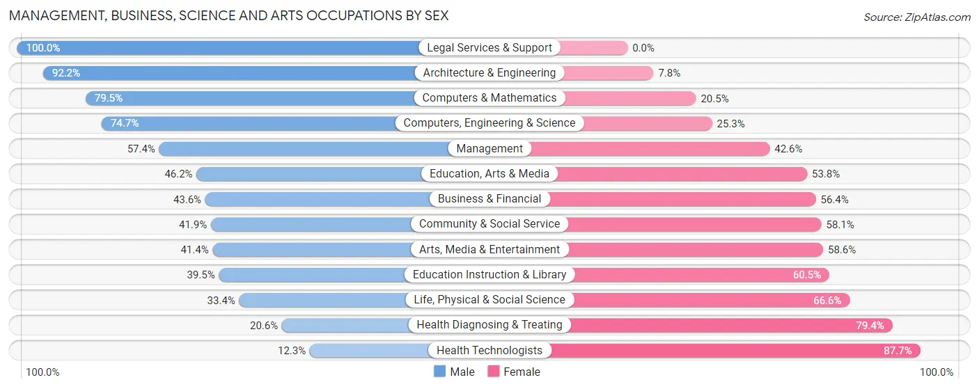 Management, Business, Science and Arts Occupations by Sex in Zip Code 98311
