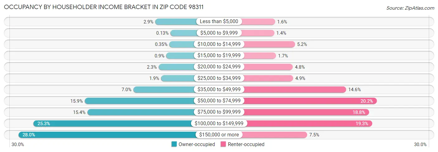 Occupancy by Householder Income Bracket in Zip Code 98311