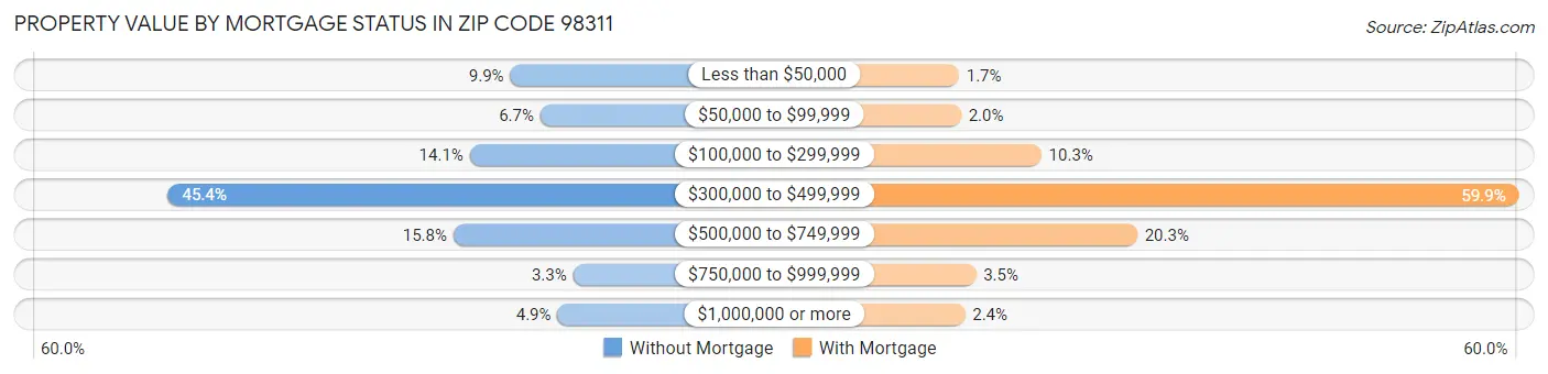 Property Value by Mortgage Status in Zip Code 98311