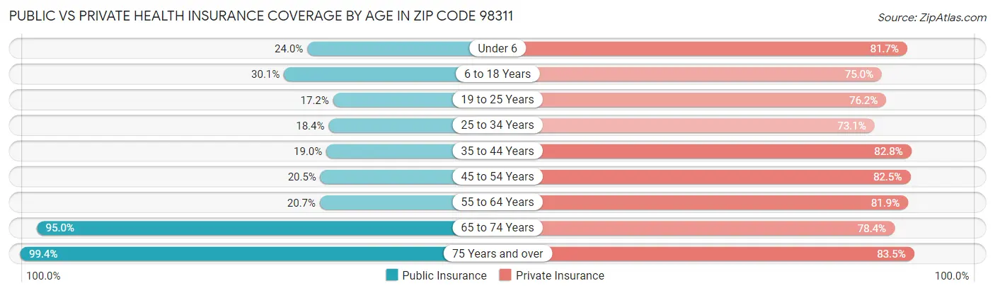 Public vs Private Health Insurance Coverage by Age in Zip Code 98311