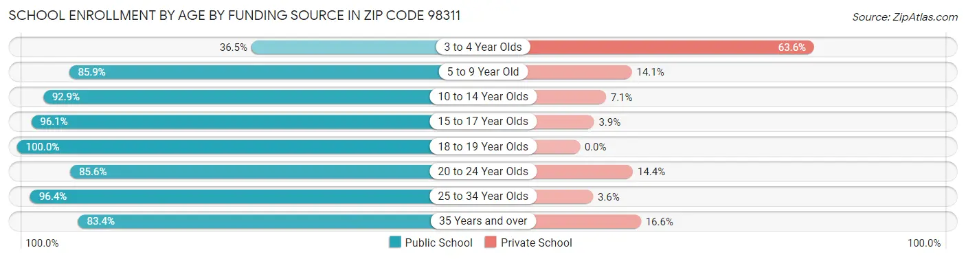 School Enrollment by Age by Funding Source in Zip Code 98311