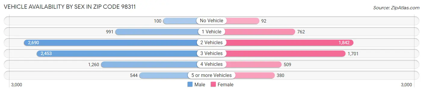 Vehicle Availability by Sex in Zip Code 98311