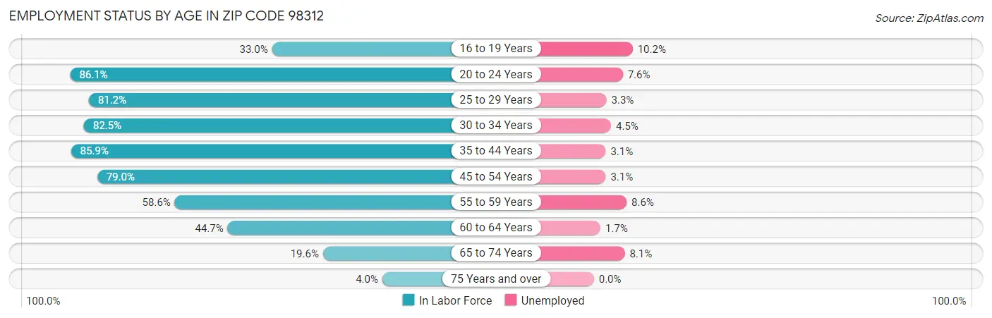 Employment Status by Age in Zip Code 98312