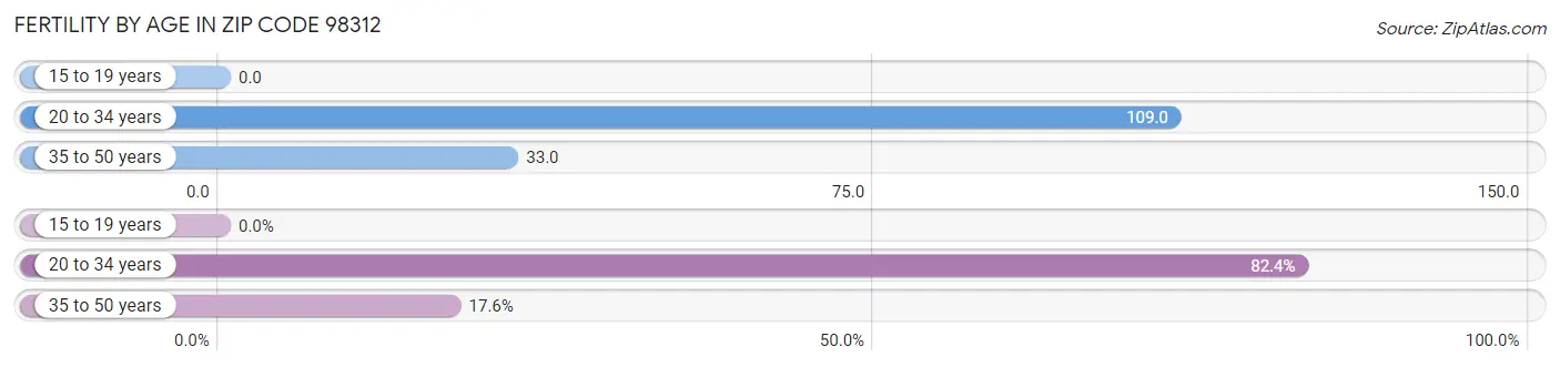 Female Fertility by Age in Zip Code 98312