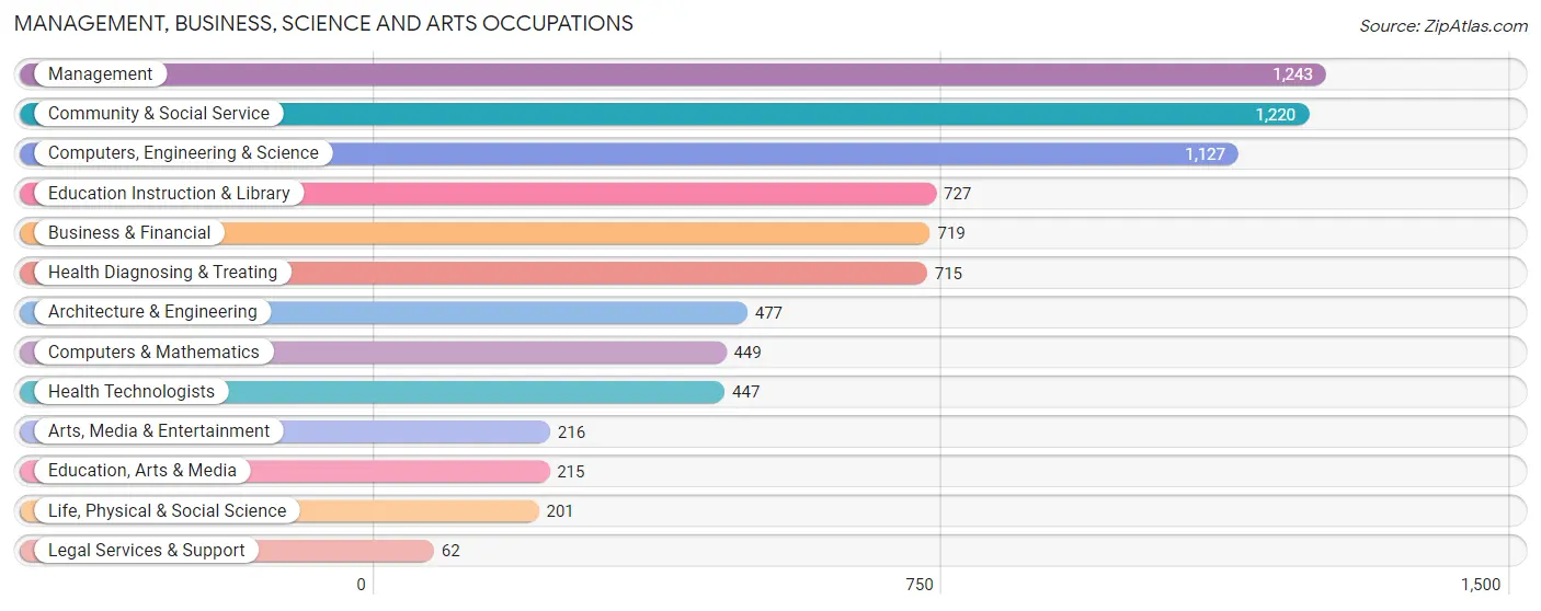 Management, Business, Science and Arts Occupations in Zip Code 98312