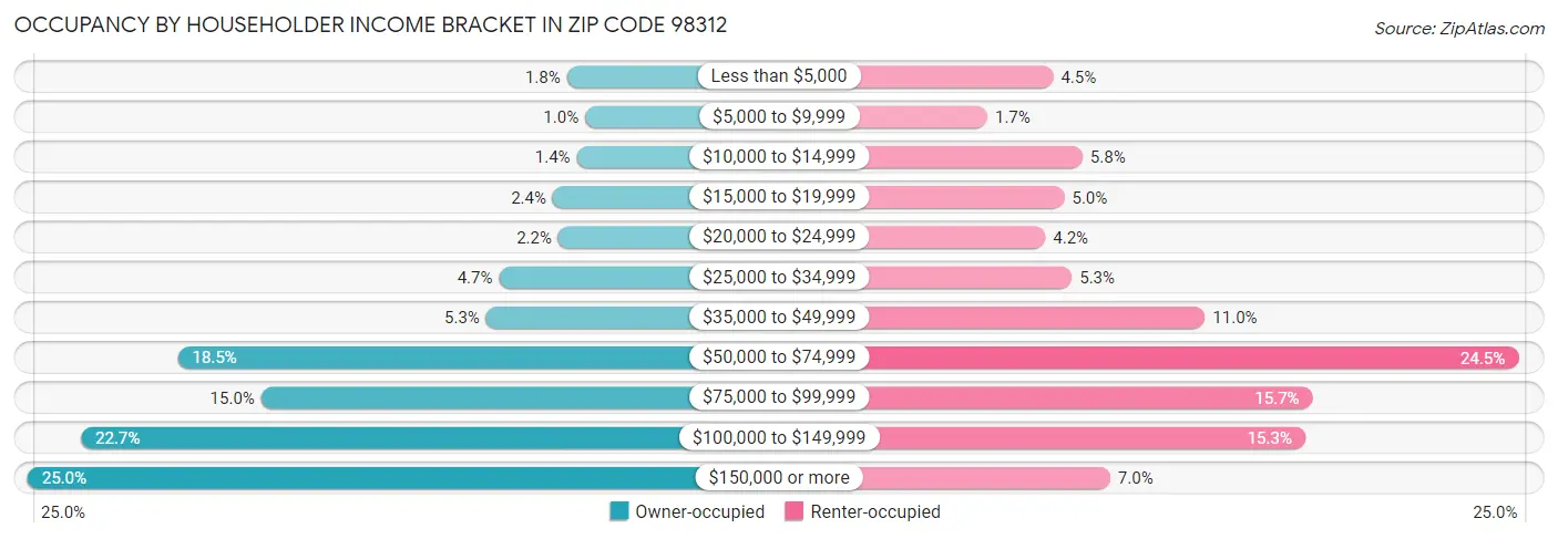 Occupancy by Householder Income Bracket in Zip Code 98312