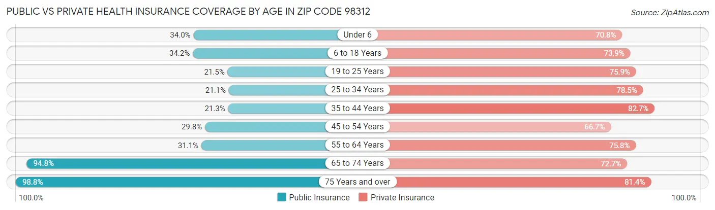 Public vs Private Health Insurance Coverage by Age in Zip Code 98312