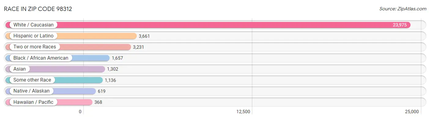 Race in Zip Code 98312
