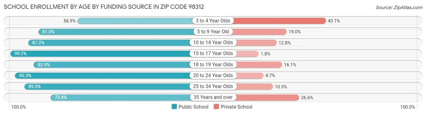School Enrollment by Age by Funding Source in Zip Code 98312