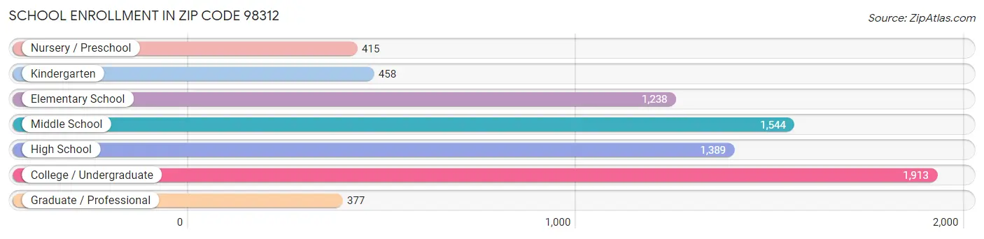 School Enrollment in Zip Code 98312