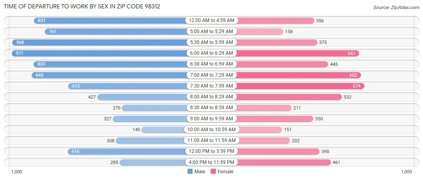 Time of Departure to Work by Sex in Zip Code 98312
