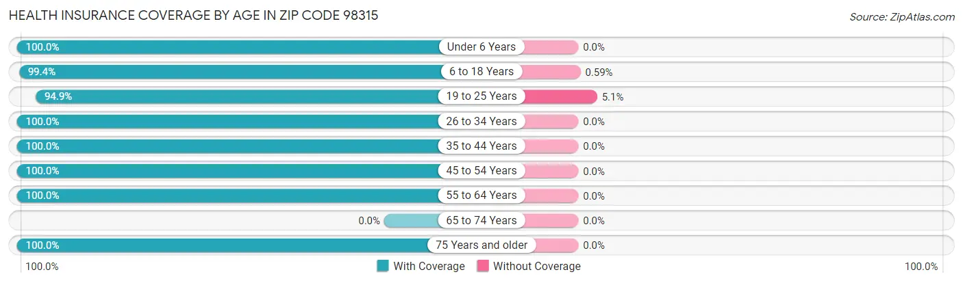 Health Insurance Coverage by Age in Zip Code 98315