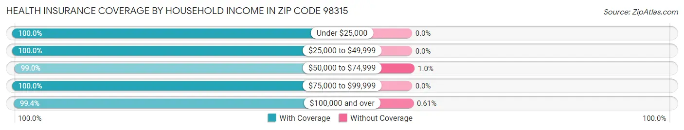 Health Insurance Coverage by Household Income in Zip Code 98315