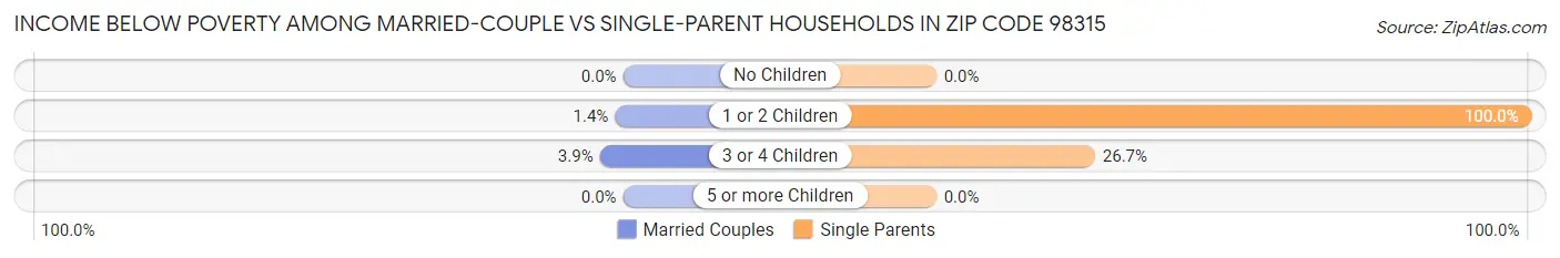 Income Below Poverty Among Married-Couple vs Single-Parent Households in Zip Code 98315