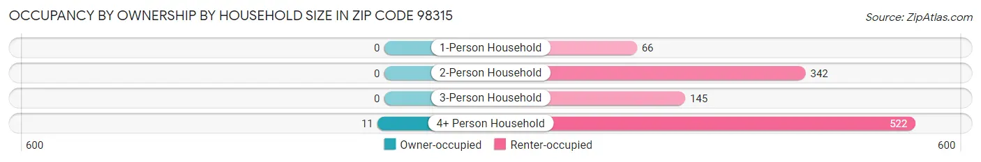 Occupancy by Ownership by Household Size in Zip Code 98315