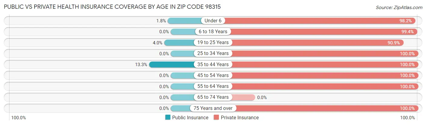 Public vs Private Health Insurance Coverage by Age in Zip Code 98315