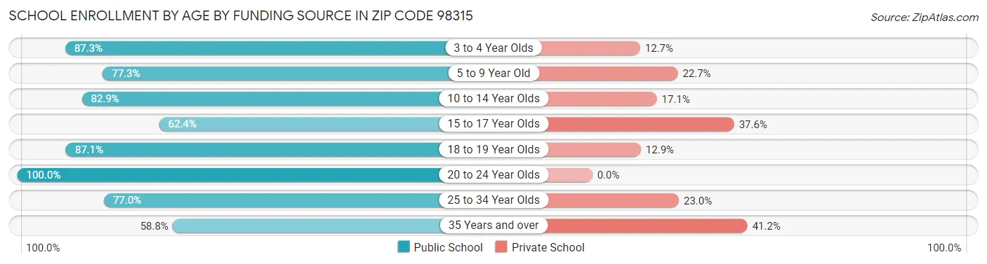 School Enrollment by Age by Funding Source in Zip Code 98315